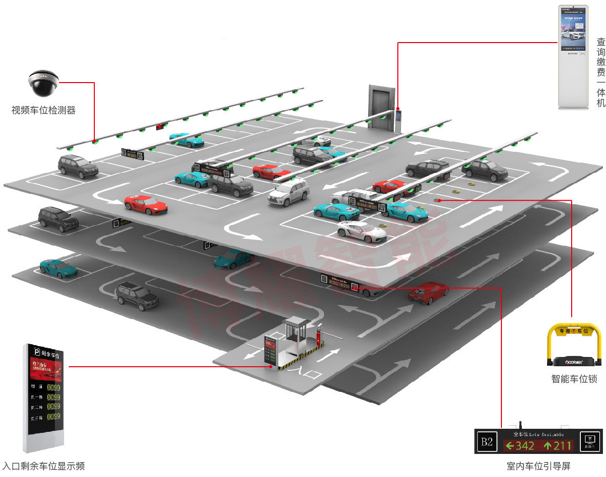 地庫停車場視頻車位引導及反向尋車解決方案
