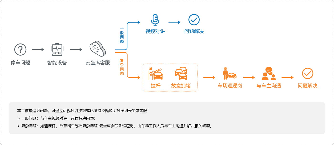 無人值守停車場管理系統 公司新聞 第2張